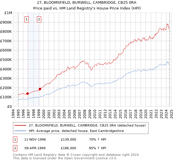 27, BLOOMSFIELD, BURWELL, CAMBRIDGE, CB25 0RA: Price paid vs HM Land Registry's House Price Index