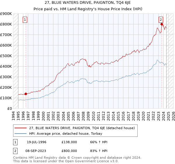 27, BLUE WATERS DRIVE, PAIGNTON, TQ4 6JE: Price paid vs HM Land Registry's House Price Index