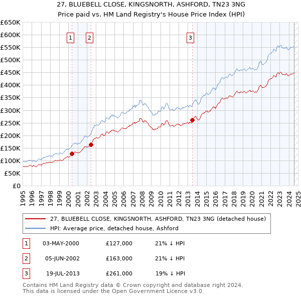 27, BLUEBELL CLOSE, KINGSNORTH, ASHFORD, TN23 3NG: Price paid vs HM Land Registry's House Price Index