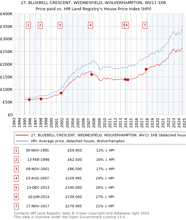 27, BLUEBELL CRESCENT, WEDNESFIELD, WOLVERHAMPTON, WV11 3XB: Price paid vs HM Land Registry's House Price Index