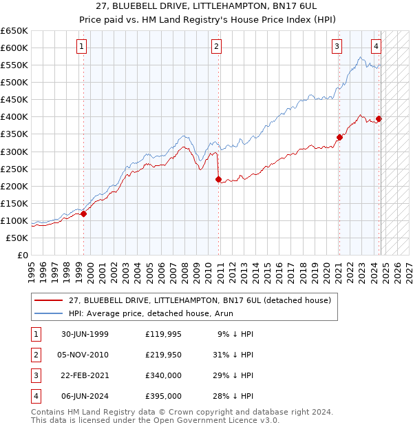 27, BLUEBELL DRIVE, LITTLEHAMPTON, BN17 6UL: Price paid vs HM Land Registry's House Price Index