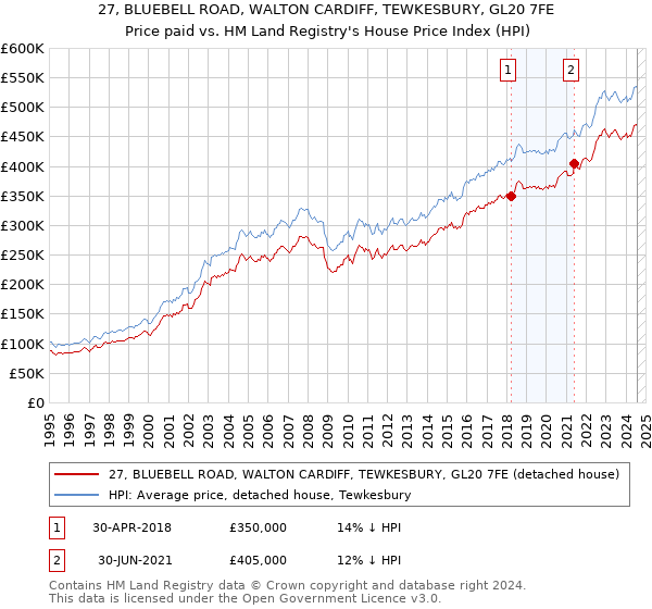 27, BLUEBELL ROAD, WALTON CARDIFF, TEWKESBURY, GL20 7FE: Price paid vs HM Land Registry's House Price Index