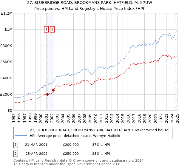 27, BLUEBRIDGE ROAD, BROOKMANS PARK, HATFIELD, AL9 7UW: Price paid vs HM Land Registry's House Price Index