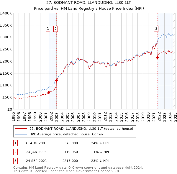 27, BODNANT ROAD, LLANDUDNO, LL30 1LT: Price paid vs HM Land Registry's House Price Index