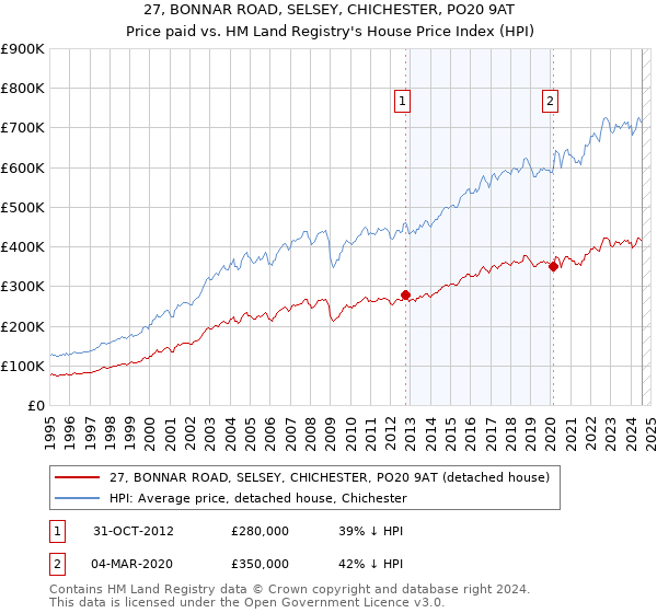 27, BONNAR ROAD, SELSEY, CHICHESTER, PO20 9AT: Price paid vs HM Land Registry's House Price Index