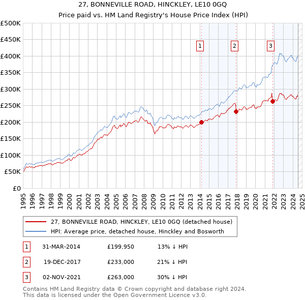 27, BONNEVILLE ROAD, HINCKLEY, LE10 0GQ: Price paid vs HM Land Registry's House Price Index