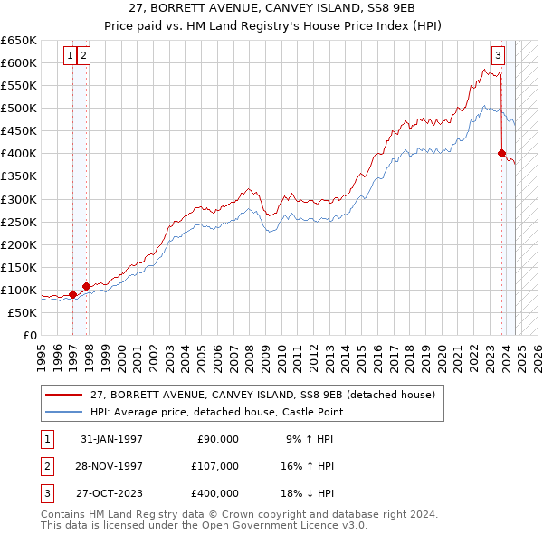 27, BORRETT AVENUE, CANVEY ISLAND, SS8 9EB: Price paid vs HM Land Registry's House Price Index