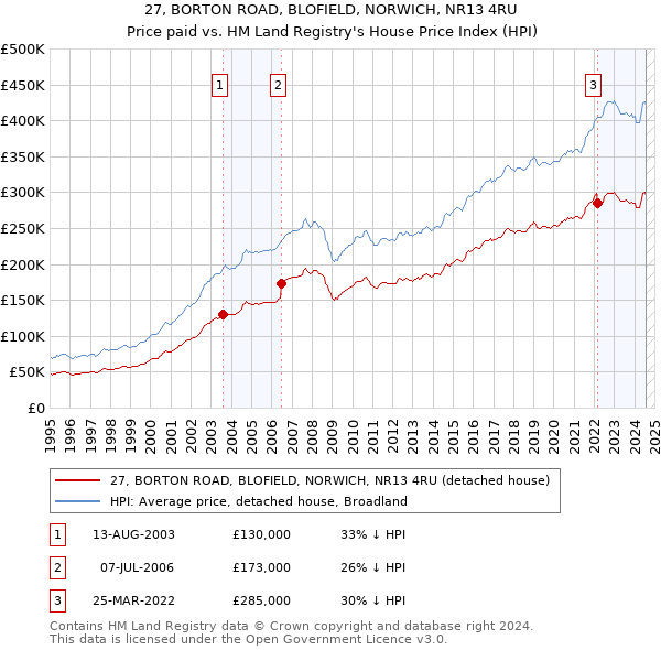 27, BORTON ROAD, BLOFIELD, NORWICH, NR13 4RU: Price paid vs HM Land Registry's House Price Index