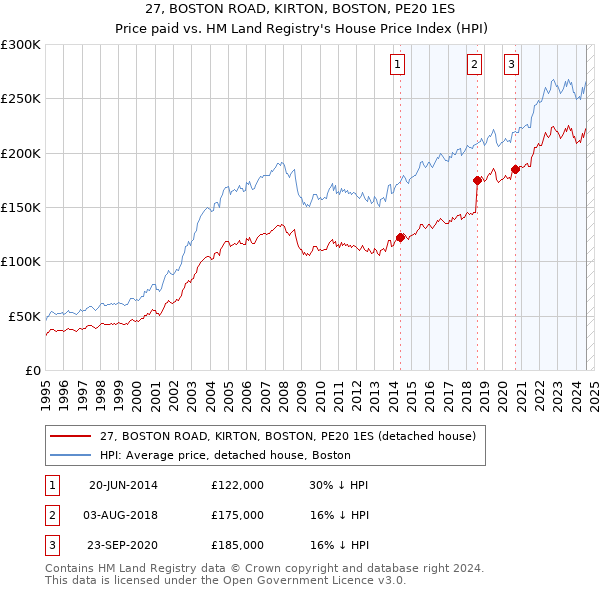 27, BOSTON ROAD, KIRTON, BOSTON, PE20 1ES: Price paid vs HM Land Registry's House Price Index