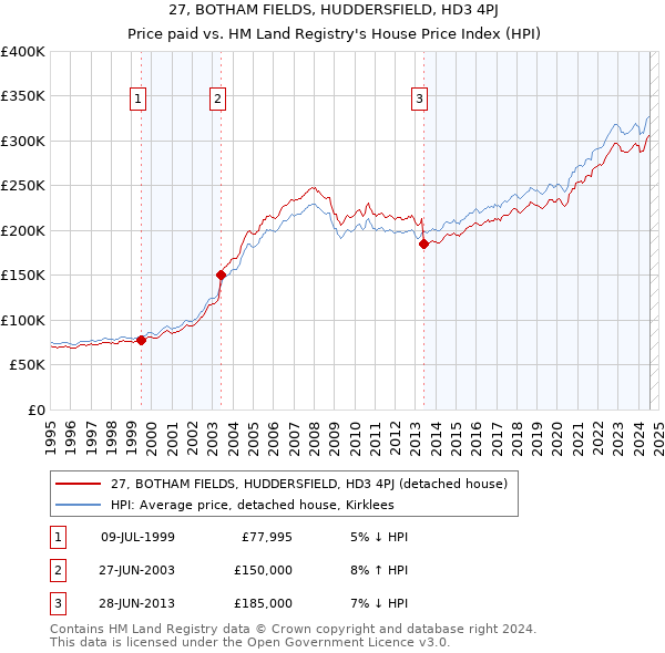 27, BOTHAM FIELDS, HUDDERSFIELD, HD3 4PJ: Price paid vs HM Land Registry's House Price Index