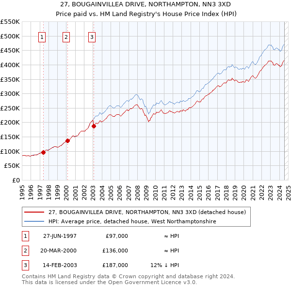 27, BOUGAINVILLEA DRIVE, NORTHAMPTON, NN3 3XD: Price paid vs HM Land Registry's House Price Index