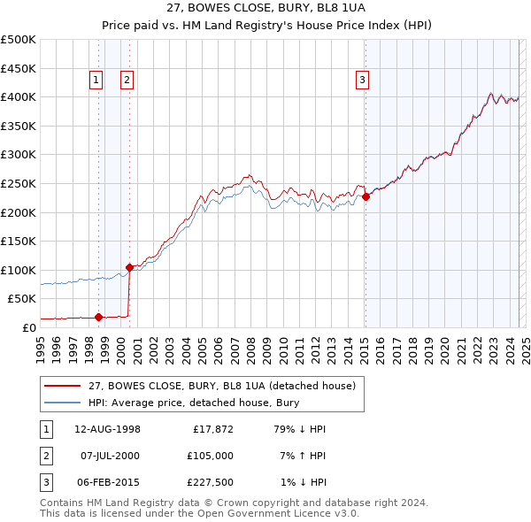 27, BOWES CLOSE, BURY, BL8 1UA: Price paid vs HM Land Registry's House Price Index