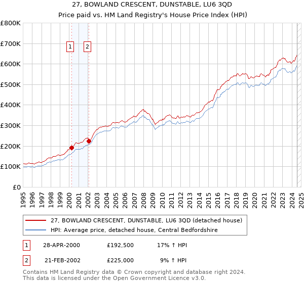 27, BOWLAND CRESCENT, DUNSTABLE, LU6 3QD: Price paid vs HM Land Registry's House Price Index