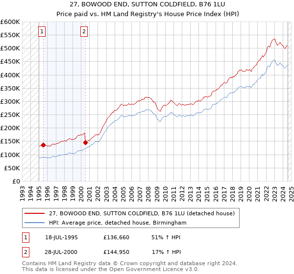 27, BOWOOD END, SUTTON COLDFIELD, B76 1LU: Price paid vs HM Land Registry's House Price Index