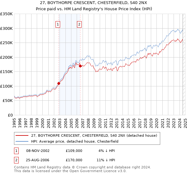 27, BOYTHORPE CRESCENT, CHESTERFIELD, S40 2NX: Price paid vs HM Land Registry's House Price Index