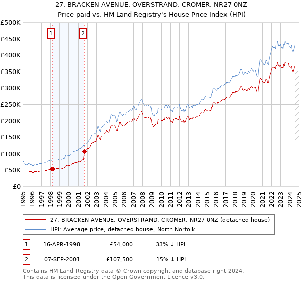 27, BRACKEN AVENUE, OVERSTRAND, CROMER, NR27 0NZ: Price paid vs HM Land Registry's House Price Index