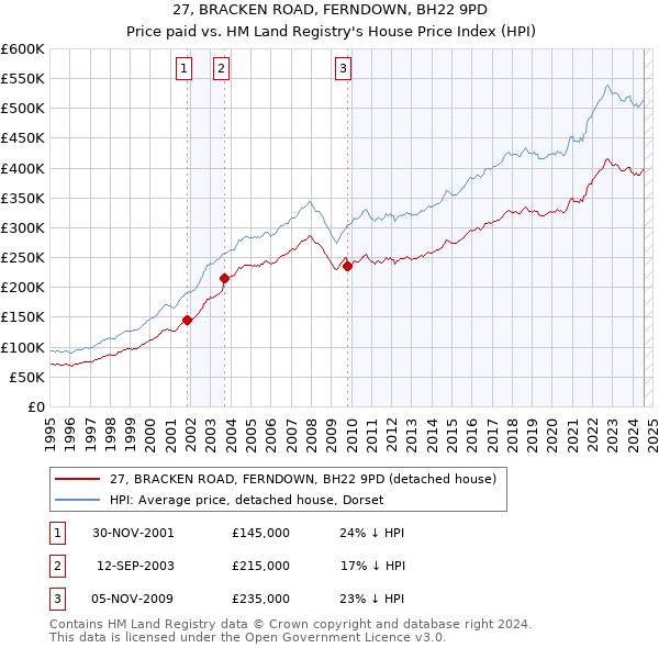 27, BRACKEN ROAD, FERNDOWN, BH22 9PD: Price paid vs HM Land Registry's House Price Index