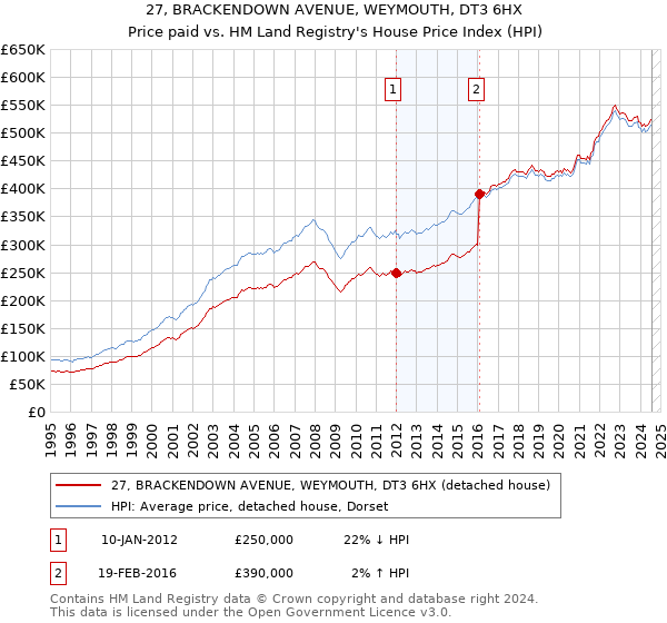 27, BRACKENDOWN AVENUE, WEYMOUTH, DT3 6HX: Price paid vs HM Land Registry's House Price Index