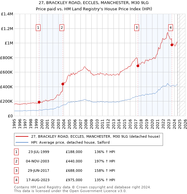 27, BRACKLEY ROAD, ECCLES, MANCHESTER, M30 9LG: Price paid vs HM Land Registry's House Price Index