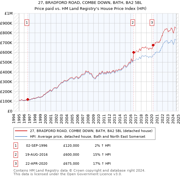 27, BRADFORD ROAD, COMBE DOWN, BATH, BA2 5BL: Price paid vs HM Land Registry's House Price Index