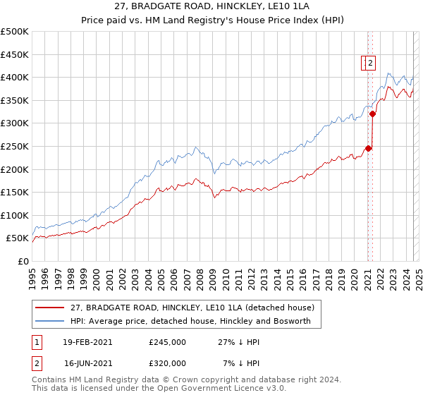 27, BRADGATE ROAD, HINCKLEY, LE10 1LA: Price paid vs HM Land Registry's House Price Index