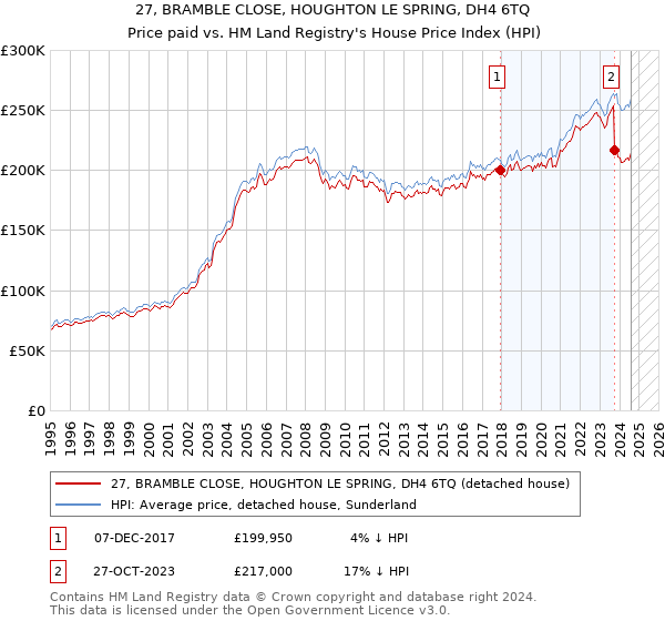 27, BRAMBLE CLOSE, HOUGHTON LE SPRING, DH4 6TQ: Price paid vs HM Land Registry's House Price Index