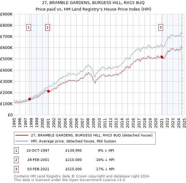 27, BRAMBLE GARDENS, BURGESS HILL, RH15 8UQ: Price paid vs HM Land Registry's House Price Index