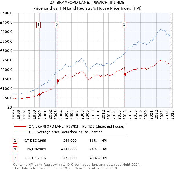 27, BRAMFORD LANE, IPSWICH, IP1 4DB: Price paid vs HM Land Registry's House Price Index