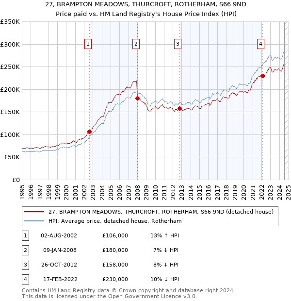 27, BRAMPTON MEADOWS, THURCROFT, ROTHERHAM, S66 9ND: Price paid vs HM Land Registry's House Price Index