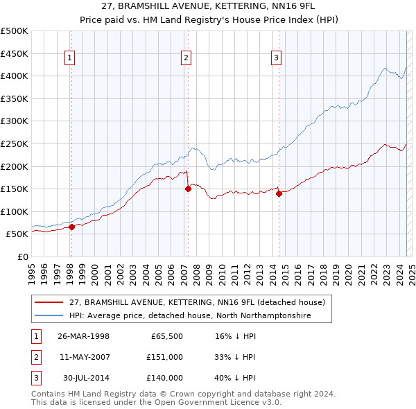 27, BRAMSHILL AVENUE, KETTERING, NN16 9FL: Price paid vs HM Land Registry's House Price Index