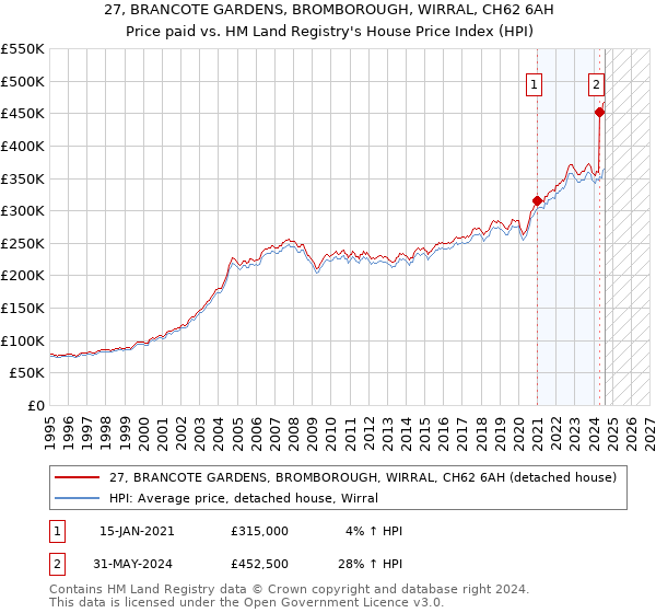 27, BRANCOTE GARDENS, BROMBOROUGH, WIRRAL, CH62 6AH: Price paid vs HM Land Registry's House Price Index