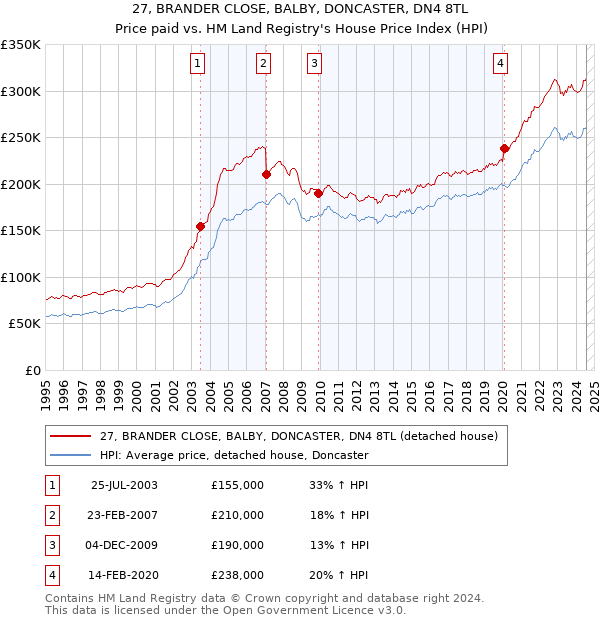 27, BRANDER CLOSE, BALBY, DONCASTER, DN4 8TL: Price paid vs HM Land Registry's House Price Index