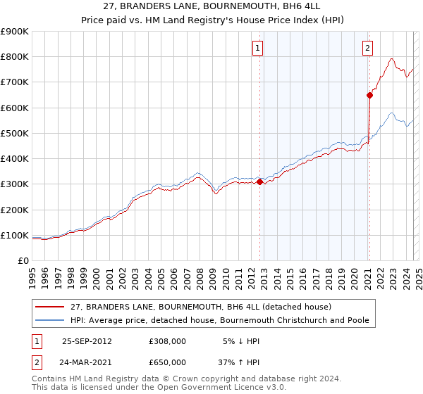 27, BRANDERS LANE, BOURNEMOUTH, BH6 4LL: Price paid vs HM Land Registry's House Price Index