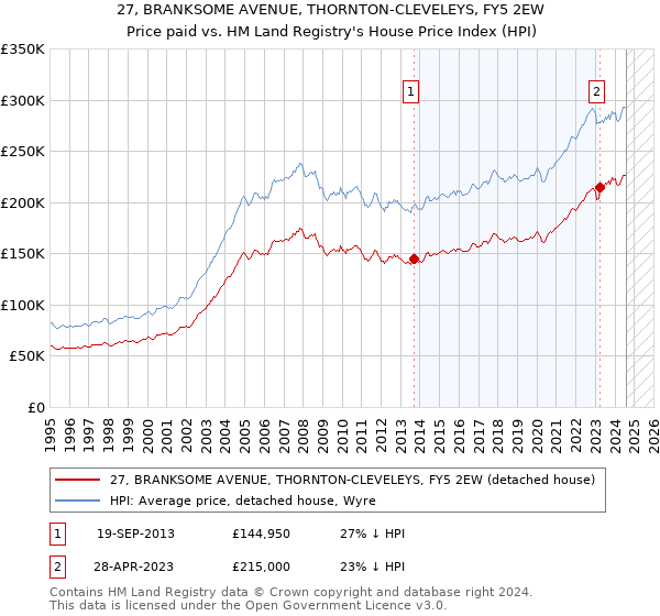 27, BRANKSOME AVENUE, THORNTON-CLEVELEYS, FY5 2EW: Price paid vs HM Land Registry's House Price Index