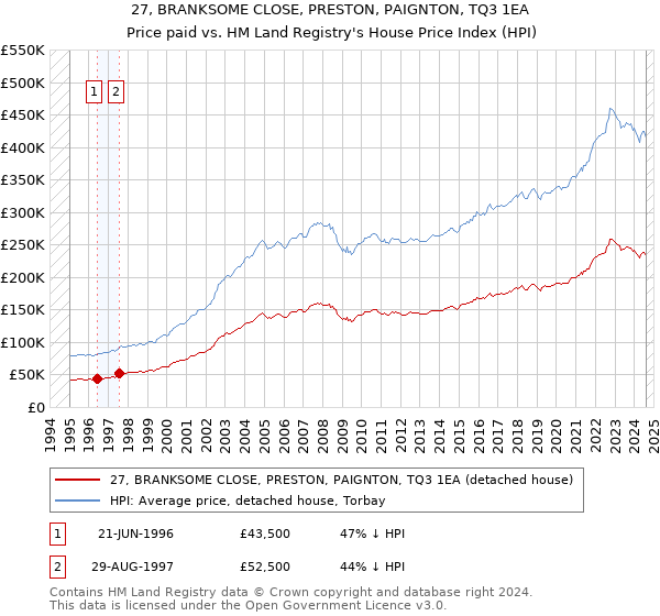 27, BRANKSOME CLOSE, PRESTON, PAIGNTON, TQ3 1EA: Price paid vs HM Land Registry's House Price Index