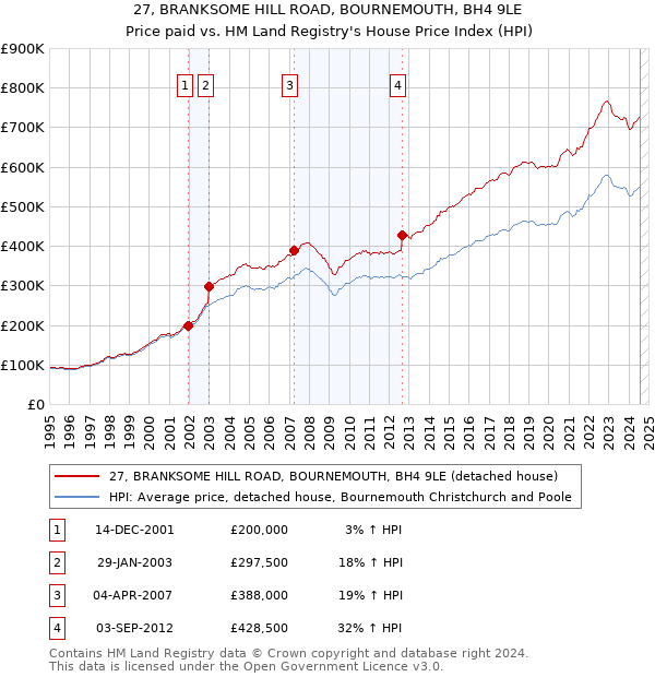 27, BRANKSOME HILL ROAD, BOURNEMOUTH, BH4 9LE: Price paid vs HM Land Registry's House Price Index