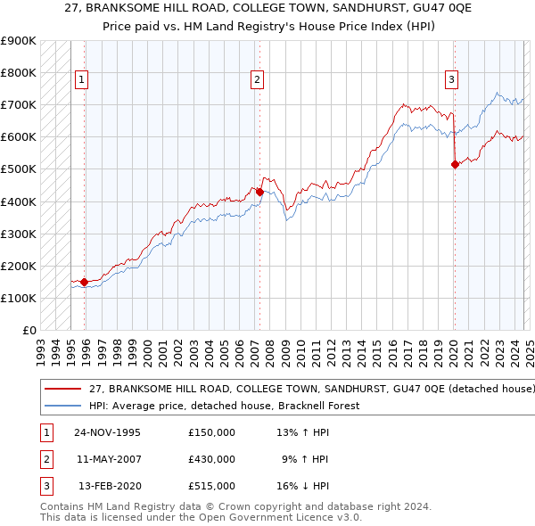 27, BRANKSOME HILL ROAD, COLLEGE TOWN, SANDHURST, GU47 0QE: Price paid vs HM Land Registry's House Price Index