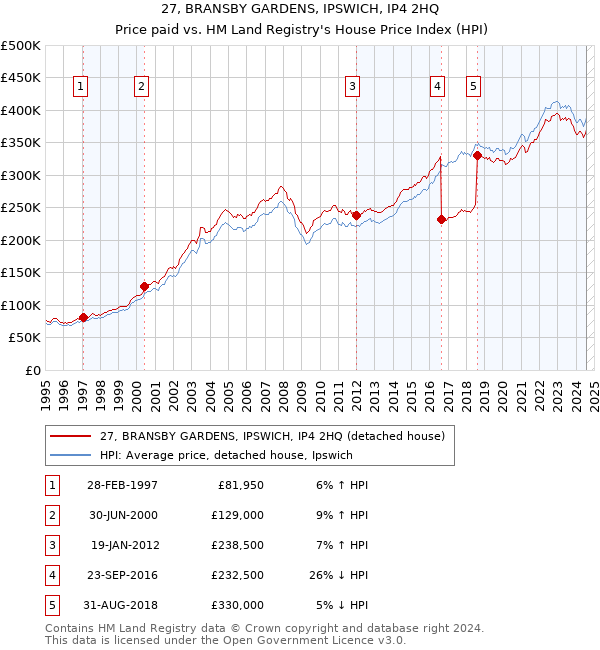 27, BRANSBY GARDENS, IPSWICH, IP4 2HQ: Price paid vs HM Land Registry's House Price Index