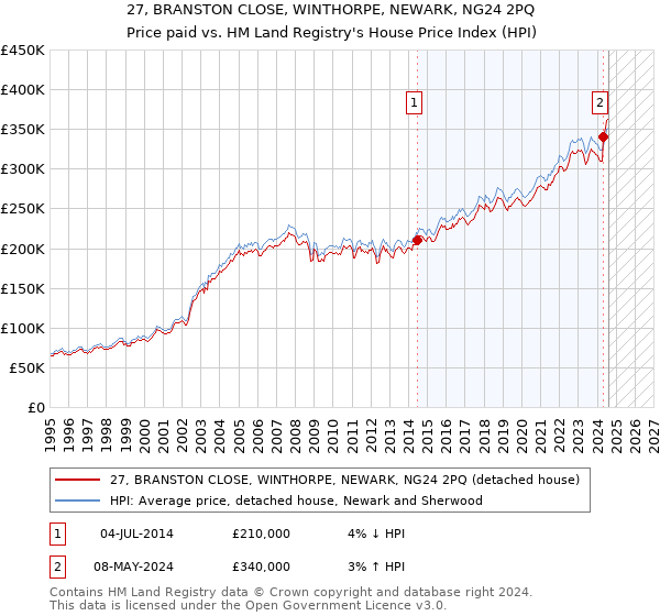 27, BRANSTON CLOSE, WINTHORPE, NEWARK, NG24 2PQ: Price paid vs HM Land Registry's House Price Index