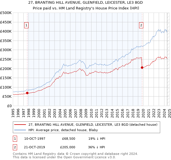 27, BRANTING HILL AVENUE, GLENFIELD, LEICESTER, LE3 8GD: Price paid vs HM Land Registry's House Price Index