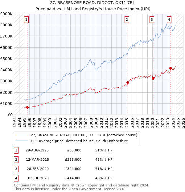 27, BRASENOSE ROAD, DIDCOT, OX11 7BL: Price paid vs HM Land Registry's House Price Index