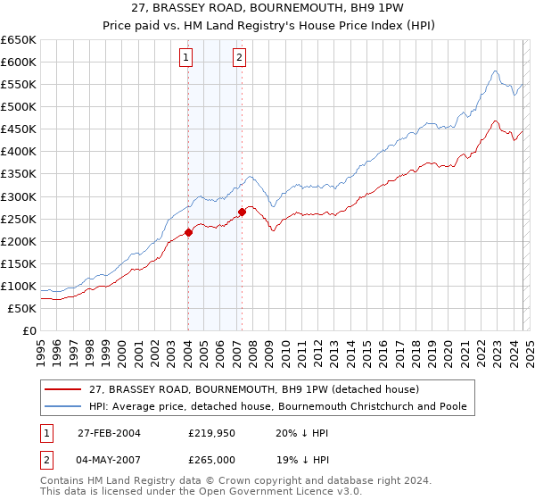 27, BRASSEY ROAD, BOURNEMOUTH, BH9 1PW: Price paid vs HM Land Registry's House Price Index