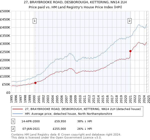 27, BRAYBROOKE ROAD, DESBOROUGH, KETTERING, NN14 2LH: Price paid vs HM Land Registry's House Price Index