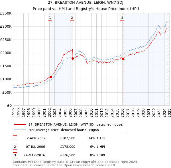 27, BREASTON AVENUE, LEIGH, WN7 3DJ: Price paid vs HM Land Registry's House Price Index