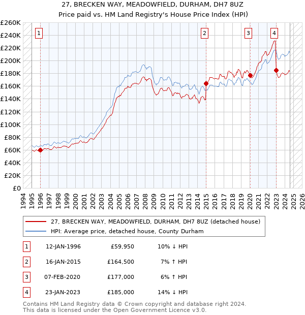 27, BRECKEN WAY, MEADOWFIELD, DURHAM, DH7 8UZ: Price paid vs HM Land Registry's House Price Index