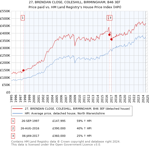 27, BRENDAN CLOSE, COLESHILL, BIRMINGHAM, B46 3EF: Price paid vs HM Land Registry's House Price Index