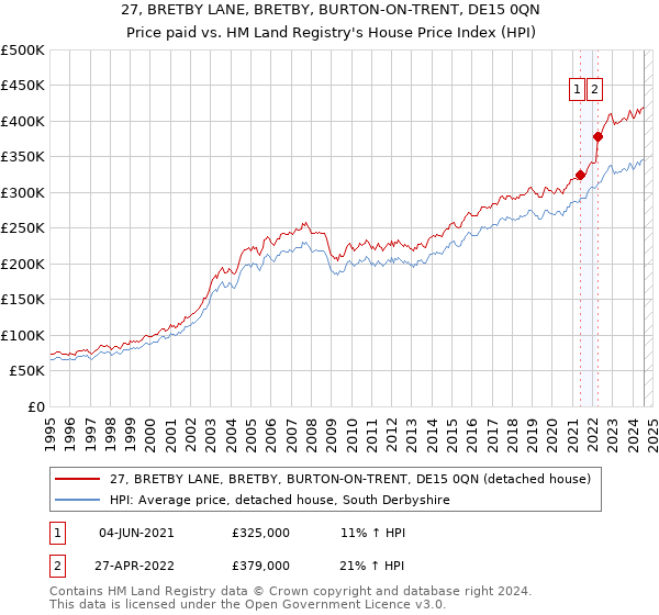 27, BRETBY LANE, BRETBY, BURTON-ON-TRENT, DE15 0QN: Price paid vs HM Land Registry's House Price Index