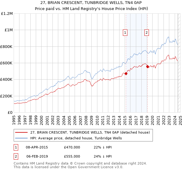 27, BRIAN CRESCENT, TUNBRIDGE WELLS, TN4 0AP: Price paid vs HM Land Registry's House Price Index