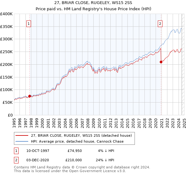 27, BRIAR CLOSE, RUGELEY, WS15 2SS: Price paid vs HM Land Registry's House Price Index