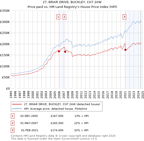 27, BRIAR DRIVE, BUCKLEY, CH7 2AW: Price paid vs HM Land Registry's House Price Index